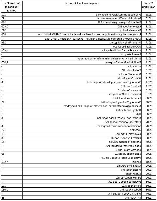 A table listing Tyson's aquisitions