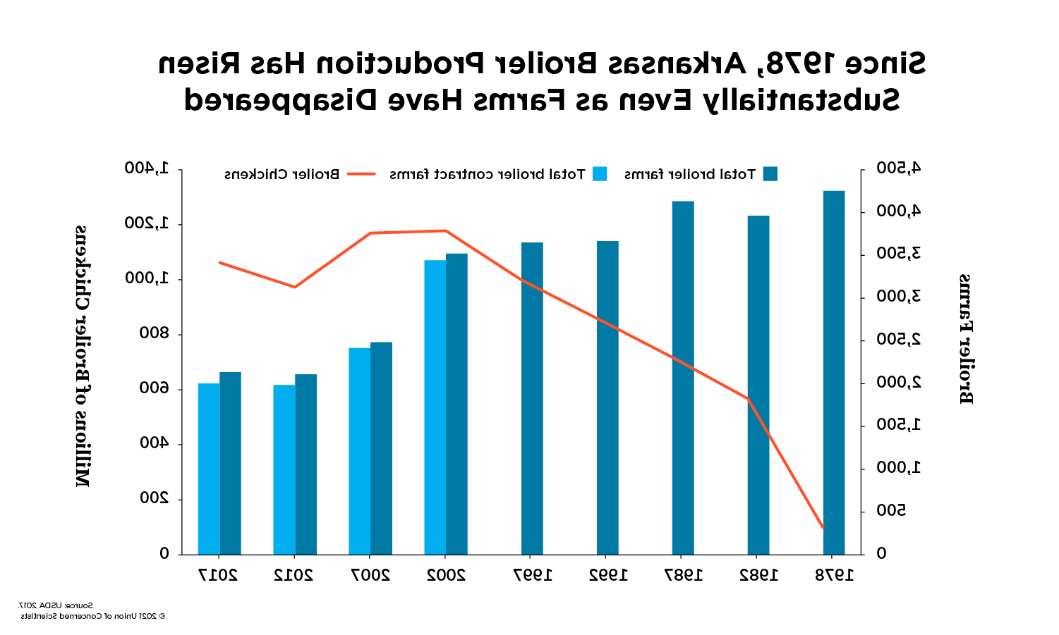Bar graph showing drop in Arkansas meat chicken (broiler) farms