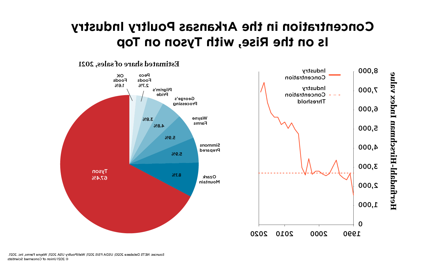 Charts showing concentration in the Arkansas poultry processing industry 